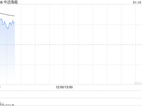 中远海能盘中涨逾8% 预计年度归属股东净溢利同比增长约17.2%