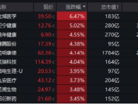 Manus爆火，“AI+”狂欢！AI医疗高歌猛进，医疗ETF（512170）放量反弹2.32%！速看政府工作报告释放哪些信号