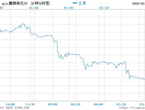 英镑扩大跌幅 受英国财政担忧拖累