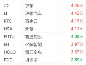 热门中概股盘前集体上涨：拼多多、百度、阿里涨超2%