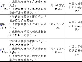 新年券商反洗钱首罚落地！财通证券因合规漏洞被罚超200万元