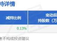 3月6日呈和科技发布公告，股东减持17.86万股