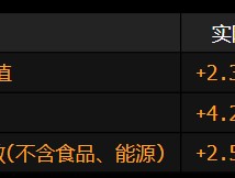 美国第四季度经济增长稳固 但速度有所放慢