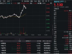 国防军工板块火箭发射，洪都航空涨停，中航沈飞涨超6%！国防军工ETF（512810）直线冲高2%！