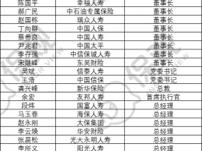 全年近70次核心高管变动 保险业大“换血”进行时