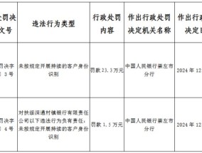 扶绥深通村镇银行被罚23.3万元：未按规定开展持续的客户身份识别