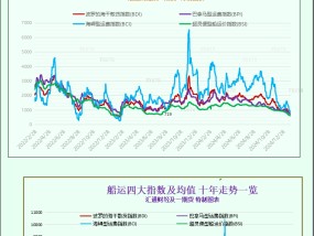 一张图：波罗的海指数因船舶数量增加而结束13天的连跌