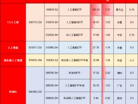 人工智能ETF五个月涨70%！10只产品怎么选？易方达人工智能ETF遥遥领先，方正富邦人工智能50ETF跑输基准2.3%