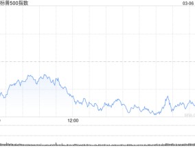 尾盘：纳指跌逾3% 标普指数跌破200日均线