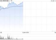 微创机器人-B早盘涨逾13% 综合订单量累计突破100台