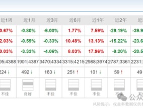 长城基金杨建华换手率高达453%，高位持有五粮液被质疑