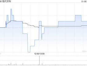 现代牙科1月8日斥资40.16万港元回购10万股