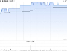 上海石化午后涨超4% 预计全年净利约2.53亿至3.79亿元