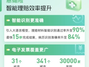 众安保险2024年理赔年报：总赔付超177亿元 科技驱动服务再升级