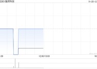 脑洞科技进一步购入合共6400股Affirm股份