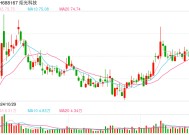 受禾赛科技超涨50%带动，激光雷达概念股开盘拉升