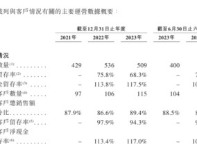 优乐赛业绩不错客户留存率欠佳，50名研发团队何以没有研发开支？