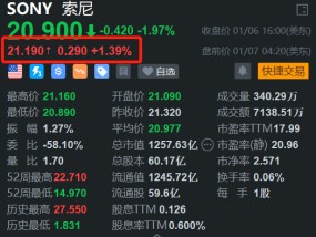 索尼盘前涨1.4% 与本田合资电动车亮相 预计明年中期交付