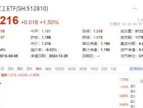 签下36亿大单，光威复材涨近7%！军工股全线反弹，国防军工ETF（512810）逆市涨1.5%！