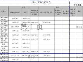 开年外资新动向：城堡证券提交设立券商申请，渣打证券首家分公司获准营业