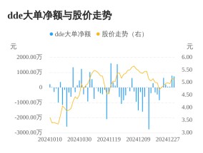 国发股份主力资金持续净流入，3日共净流入1604.80万元