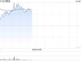 东方甄选盘中涨超4% 近期披露自营产品的销售数据