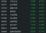 内房股普跌，远洋集团跌超6%，融创中国跌5%