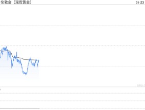 黄金距离历史最高点不到40美元！小心这一阻力引发回调