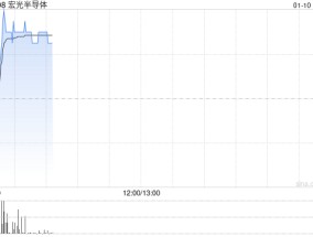 半导体股早盘集体走高 宏光半导体涨超11%中芯国际涨逾6%