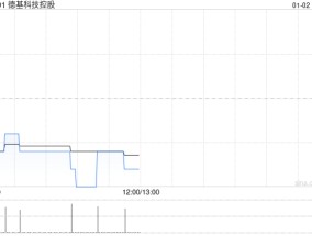 德基科技控股12月24日耗资约52.47万港元回购72.6万股股份