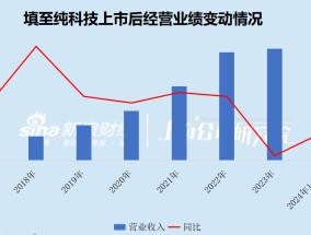 至纯科技2024年净利润遭“腰斩”选择吃“回头草” 重组标的IPO踩雷天职国际或借道上市