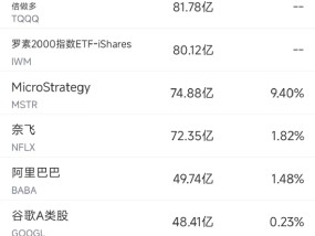 3月6日美股成交额前20：Marvel重挫19.8%，业绩指引令人失望