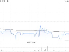 科笛-B：CU-20401(重组突变胶原酶)治疗颏下脂肪堆积完成中国II期临床试验