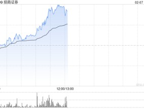 中资券商股午前集体拉升 招商证券涨超6%中信证券涨超4%