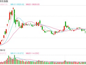 快讯：恒指高开0.52% 科指涨0.74%中资券商股集体高开