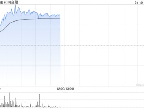 药明合联盘中涨近8% 机构料公司毛利率有望进一步提升