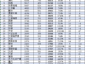 嘉实基金近十年规模增5532亿不及易方达的一半，规模增长率369%仅有易方达的3成，行业排名从第2名降至第4名