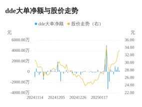 溯联股份主力资金持续净流入，3日共净流入1524.40万元