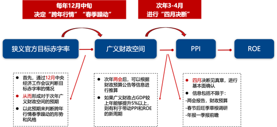 广发策略刘晨明：年度展望中的十大关键逻辑图表