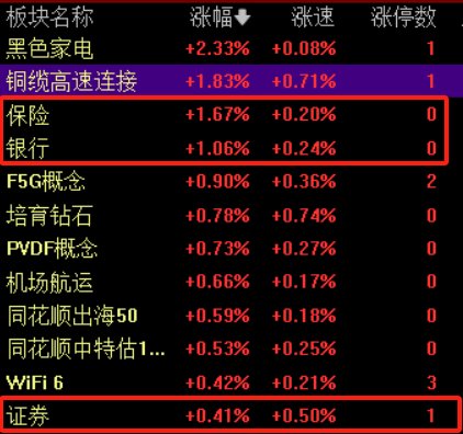 大金融板块再度发力，华林证券涨停，机构看好这些投资机会