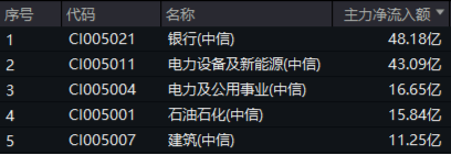 高股息逆市走强，工农中建齐探新高，银行ETF（512800）涨近2%！“中字头”一马当先，中证A100ETF基金摸高1%