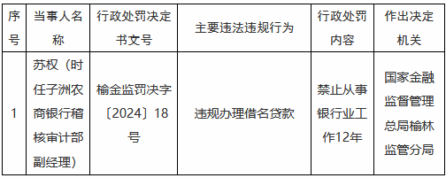 违规办理借名贷款！时任子洲农商银行稽核审计部副经理被禁业12年