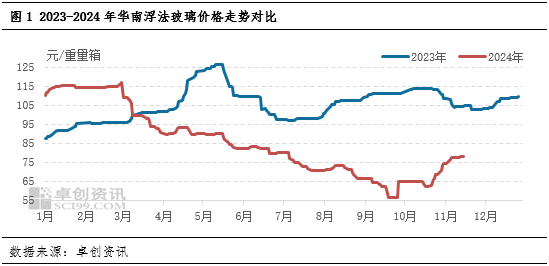 卓创资讯：供需承压，华南玻璃涨势放缓