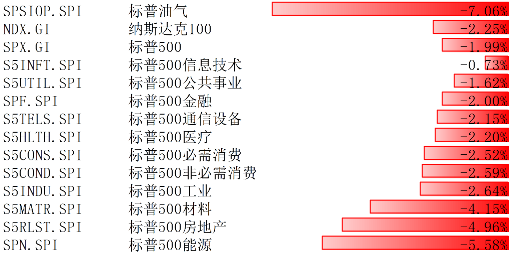 博时基金：美股12月16日-20日下跌 短期估值已处相对高位