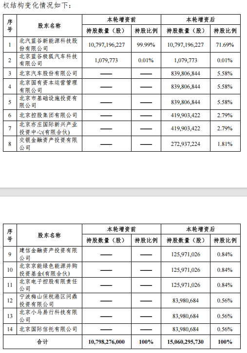 北汽新能源合计增资101.5亿元，宁德时代、小马智行参与