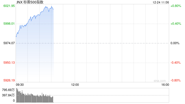 早盘：美股小幅上扬 标普500指数重新站上6000点