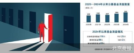 五年新高！2024年逾300只公募基金离场