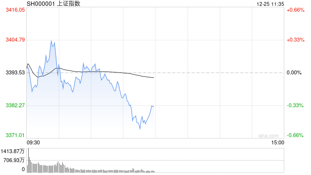 A股午评：沪指半日跌0.31%，四大行股价再创历史新高