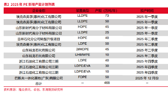 东海期货：产能集中释放，成本利润继续压缩——聚烯烃2025年年度策略报告