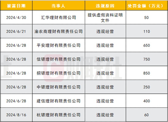 年内银行理财公司已受罚3120万，多家涉“底层资产管理问题”，信托违规经营受罚较多